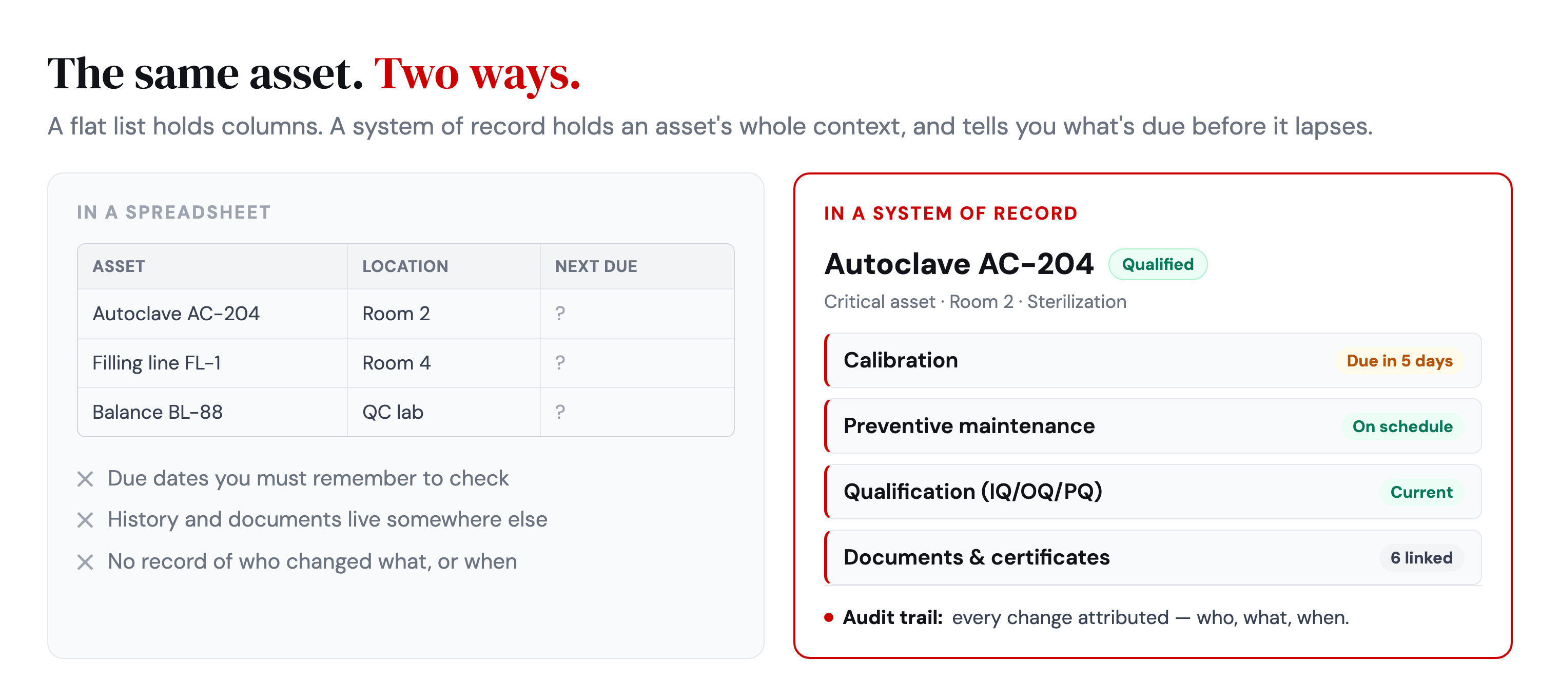 The same asset in a spreadsheet versus a system of record: a flat list with unknown due dates on the left, and a connected asset record on the right with calibration due in five days, on-schedule maintenance, current qualification, six linked documents, and a full audit trail